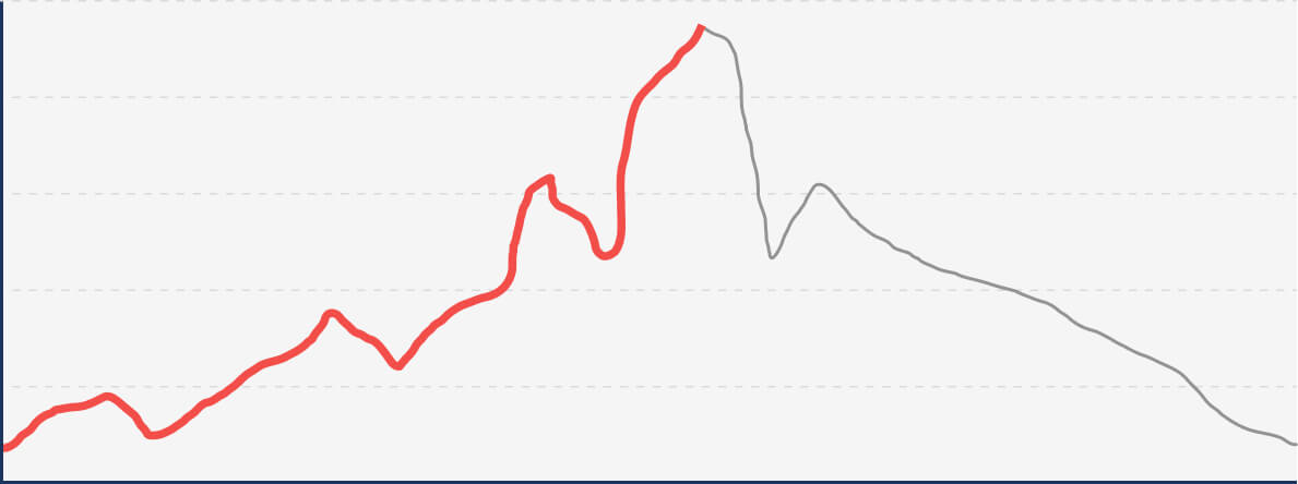 Graph of a market bull