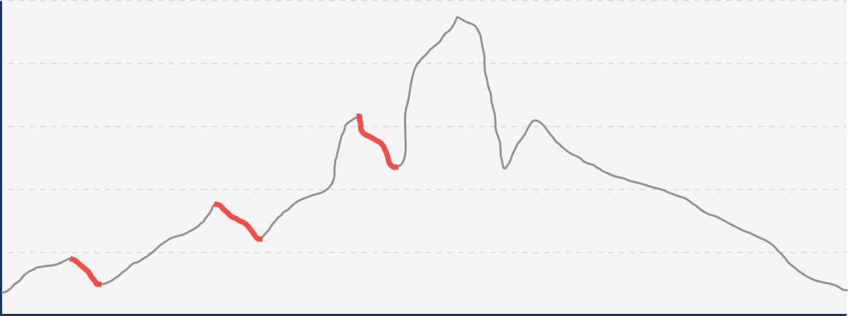Graph of a market correction