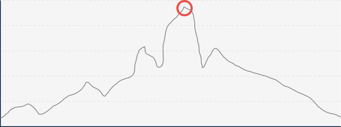Graph of a market peak